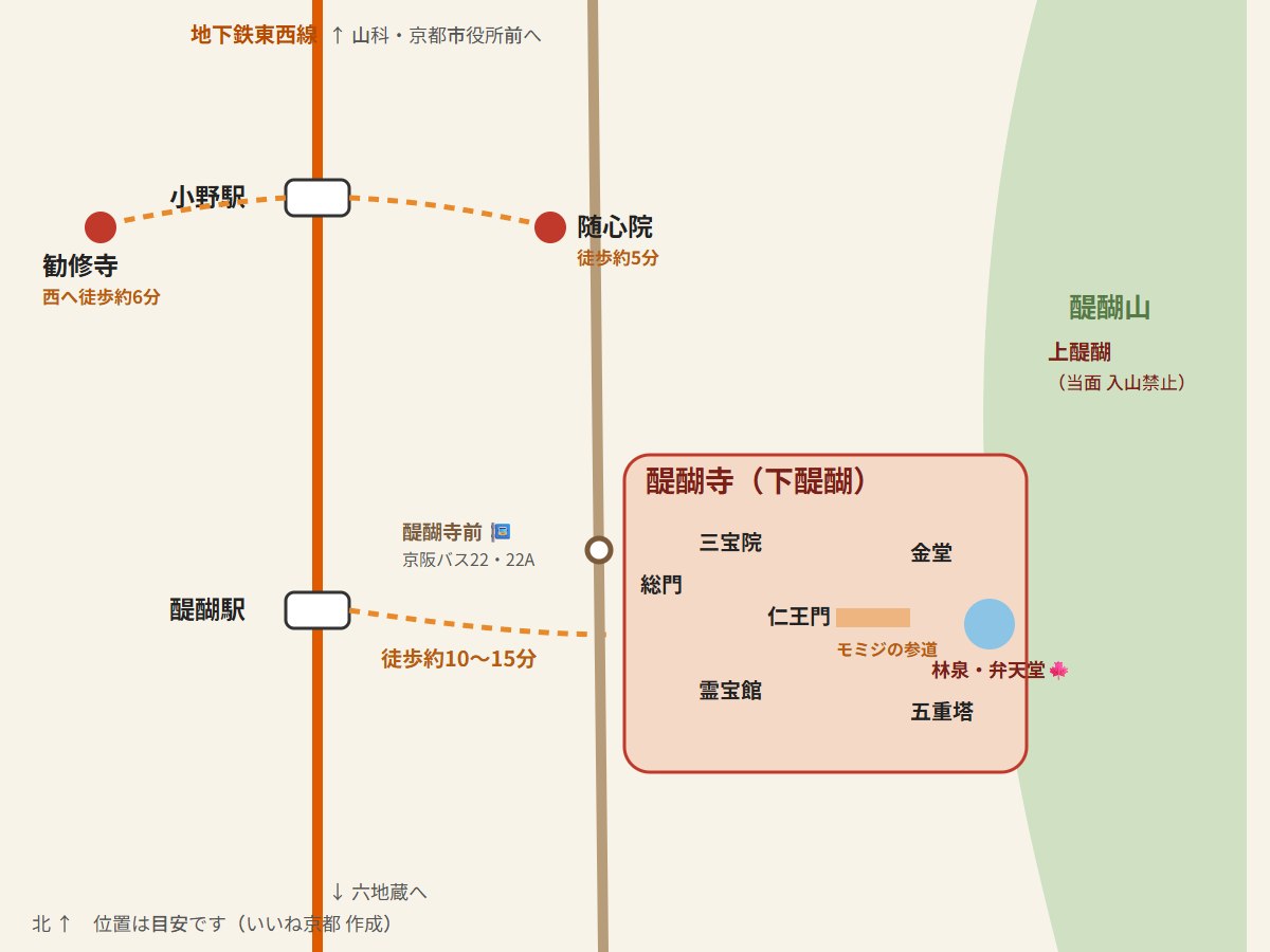 醍醐寺の散策マップ（地下鉄東西線 醍醐駅・小野駅、京阪バス醍醐寺前、醍醐寺の総門・三宝院・霊宝館・仁王門・金堂・五重塔・林泉と弁天堂、上醍醐、随心院、勧修寺）