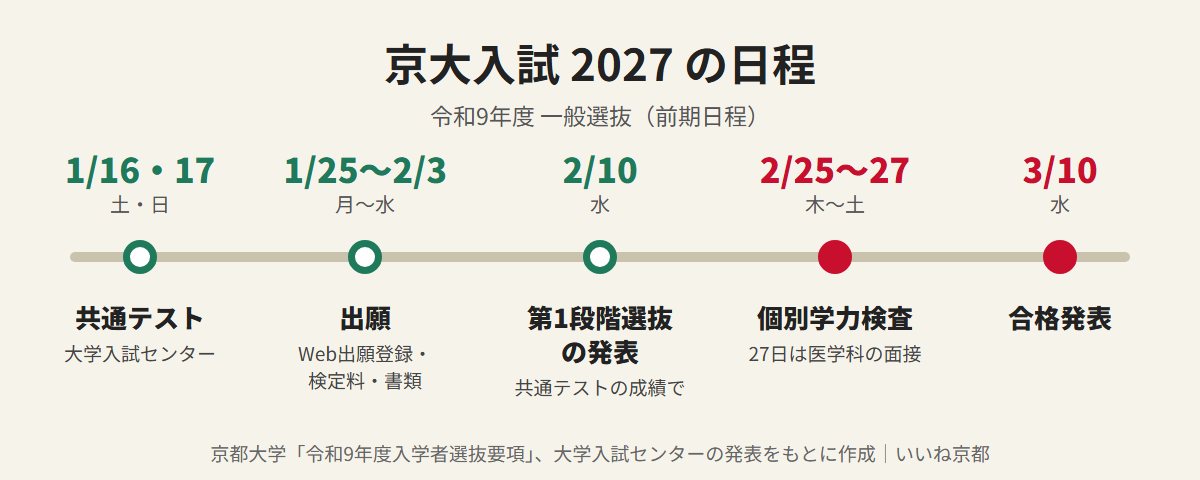 京大入試2027の日程（共通テスト1月16・17日、出願1月25日〜2月3日、第1段階選抜発表2月10日、個別学力検査2月25〜27日、合格発表3月10日）