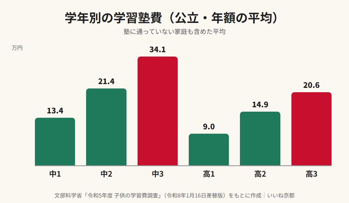 学年別の学習塾費（公立・年額の平均）のグラフ。中1 13.4万円、中2 21.4万円、中3 34.1万円、高1 9.0万円、高2 14.9万円、高3 20.6万円