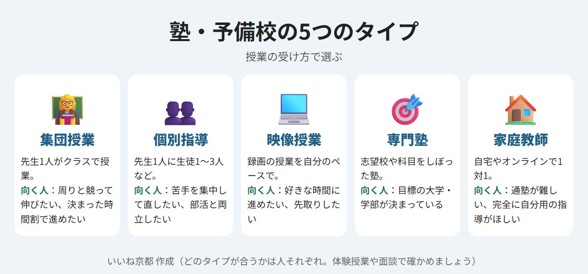 塾・予備校の5つのタイプ（集団授業・個別指導・映像授業・専門塾・家庭教師）のイラスト