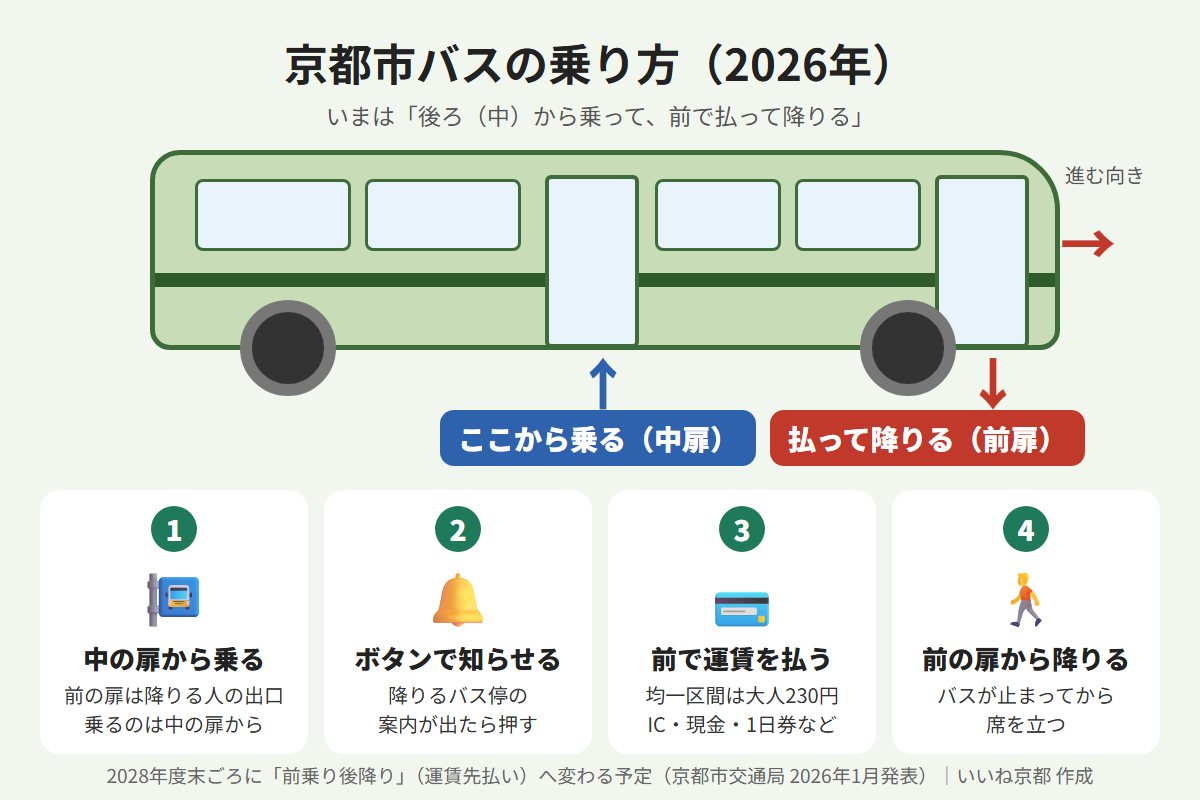 京都市バスの乗り方のイラスト（中扉から乗り、降りるときに前で運賃を払って前扉から降りる）