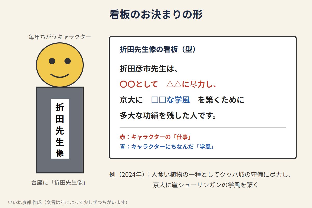 折田先生像の看板のお決まりの形（〇〇として△△に尽力し、京大に□□な学風を築く）