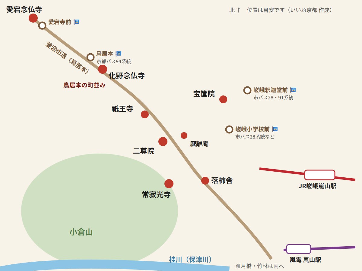 嵯峨野の奥の散策マップ（JR嵯峨嵐山駅、嵐電嵐山駅、市バス嵯峨小学校前・嵯峨釈迦堂前、京都バス鳥居本・愛宕寺前、落柿舎・常寂光寺・二尊院・厭離庵・祇王寺・宝筐院・化野念仏寺・鳥居本の町並み・愛宕念仏寺、小倉山）
