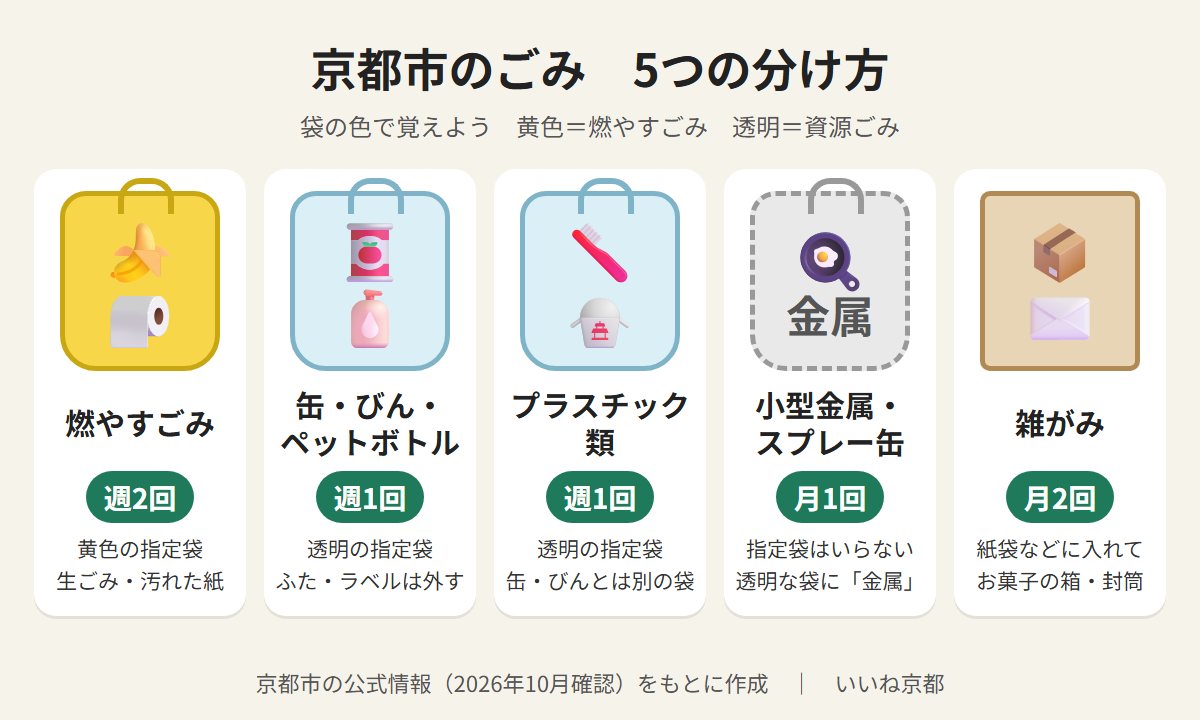 京都市のごみ 5つの分け方（燃やすごみ・缶びんペットボトル・プラスチック類・小型金属・雑がみ）のイラスト