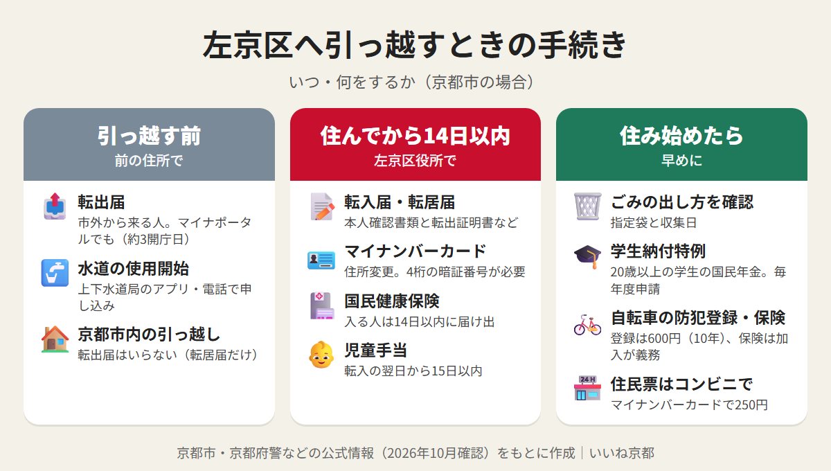 左京区へ引っ越すときの手続きの流れのイラスト（引っ越す前、住んでから14日以内、住み始めたら）